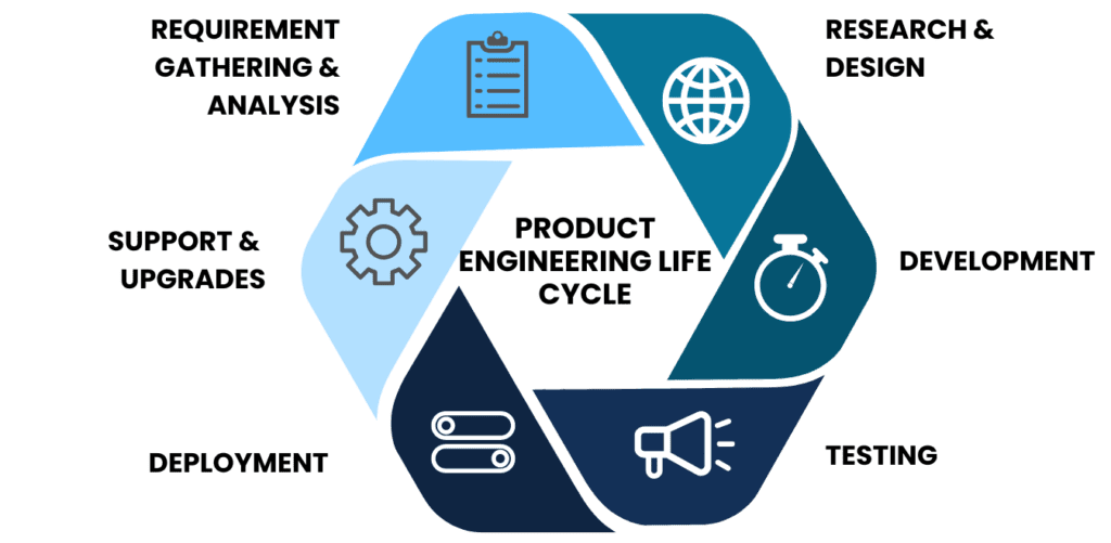 Product Engineering Services – Digital Agents